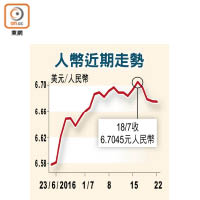 人幣近期走勢