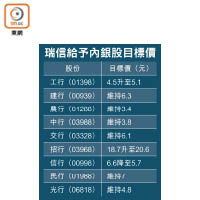 瑞信給予內銀股目標價