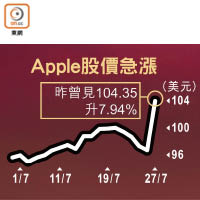 Apple股價急漲