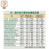 近一個月部分屋苑做價超估價