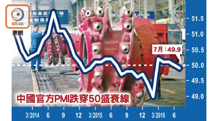 中國官方PMI跌穿50盛衰線