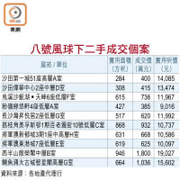 八號風球下二手成交個案