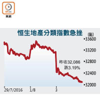 恒生地產分類指數急挫