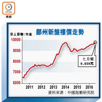 鄭州新盤樓價走勢