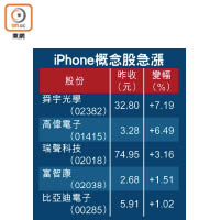 iPhone概念股急漲