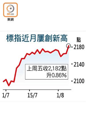 標指近月屢創新高