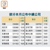 部分本月公布中績公司