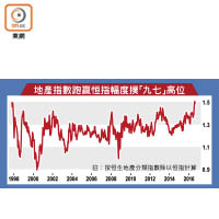 地產指數跑贏恒指幅度撲「九七」高位