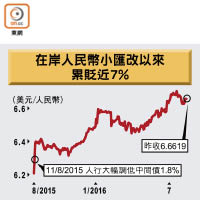 在岸人民幣小匯改以來累貶近7%