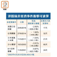 港股因非經濟事件衝擊可速彈