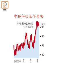 中移年初至今走勢