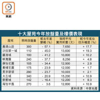 十大屋苑今年放盤量及樓價表現