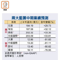 兩大藍籌中期業績預測