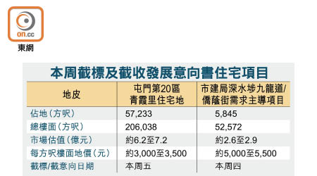 本周截標及截收發展意向書住宅項目