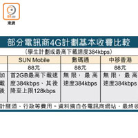 部分電訊商4G計劃基本收費比較