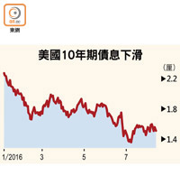 美國10年期債息下滑