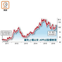 庫克上場以來 APPLE股價表現