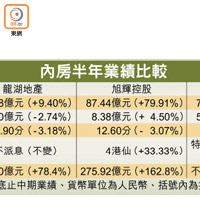 內房半年業績比較