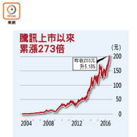 騰訊上市以來累漲273倍