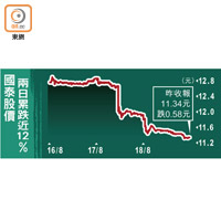 國泰股價兩日累跌近12%