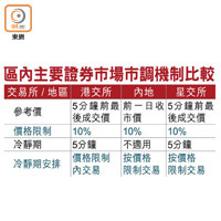 區內主要證券市場市調機制比較