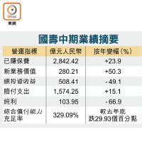 國壽中期業績摘要