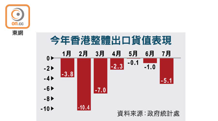 今年香港整體出口貨值表現