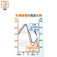 私樓售價與租金走勢