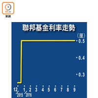 聯邦基金利率走勢