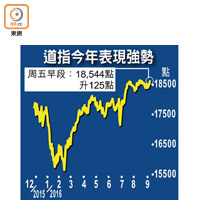 道指今年表現強勢