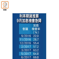 利率期貨推算9月加息機會急降