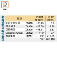 創業板部分股份表現