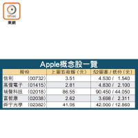 Apple概念股一覽