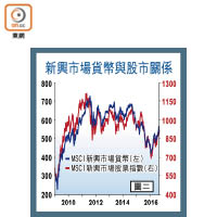 新興市場貨幣與股市關係