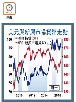 美元與新興市場貨幣走勢