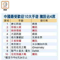 中國最受歡迎10大手遊 騰訊佔4席
