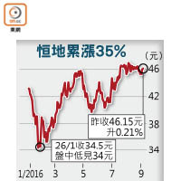 五大地產股自低位大反彈<br>恒地累漲35%