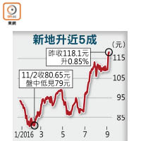 新地升近5成