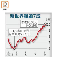 新世界飆逾7成