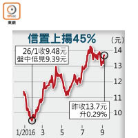 信置上揚45%