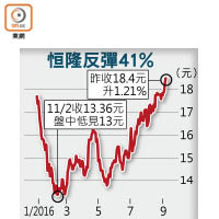 恒隆反彈41%