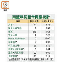 南豐年初至今賣樓統計