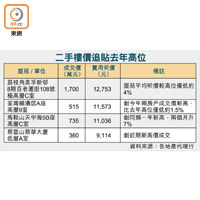 二手樓價追貼去年高位