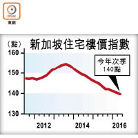 新加坡住宅樓價指數