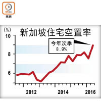 新加坡住宅空置率數