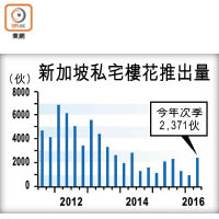 新加坡私宅樓花推出量