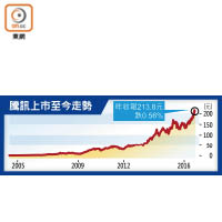 騰訊上市至今走勢