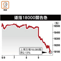 道指18000關告急