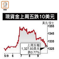 現貨金上周五跌10美元