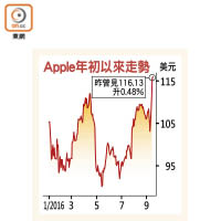 Apple年初以來走勢